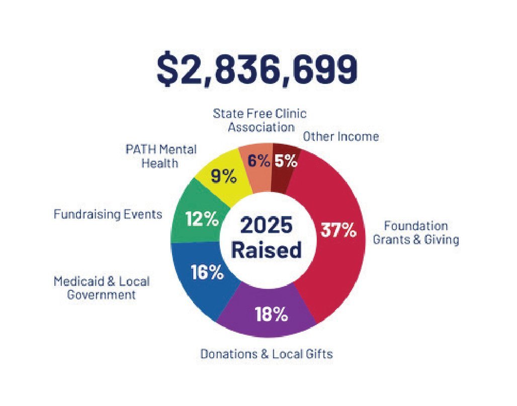 Fauquier Free Clinic — 2025 revenue, $2,836,699. Source: Fauquier Free Clinic