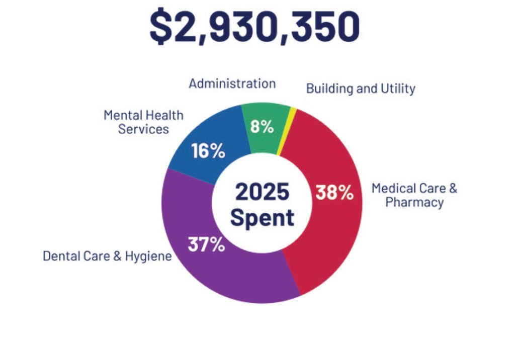 2025 expenses, $2,930,350 — more than 90% goes to care. Source: Fauquier Free Clinic